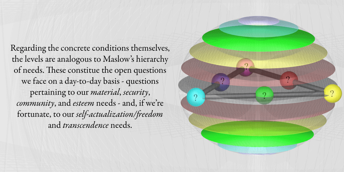 Regarding the concrete conditions themselves, the levels are analogous to Maslow's hierarchy of needs. These constitute the open questions we face on a day-to-day basis - questions pertaining to our material, security, community, and esteem needs - and, if we're fortunate, to our self-actualization/freedom and transcendence needs.